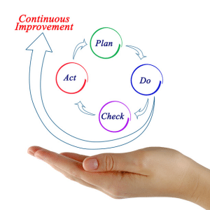 A hand with a continuous improvement cycle drawn above the palm.

The cycle is represented by four colored circles - plan, do, check, act,  arranged in a circle with arrows between them. A larger circular arrow curves around half of the four steps and points to the words "Continuous Improvement" in red text.