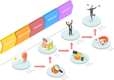 Customer Journey
Awareness|Consideration|Purchase|Retention|Advocacy
