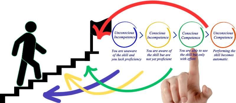 The 4 Steps to Unconscious competence represented by stick man walking up stairs with arrown from the following descriptions to higher points on the steps.

Unconscious incompetence (Ignorance): I don’t know what I don’t know.

Conscious incompetence (Awareness): I know what I don’t know.

Conscious competence (Learning): I know what I know.

Unconscious competence (Mastery): I don’t know what I know.
