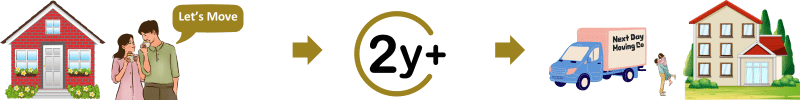 A banner for moving home.
A couple standing next to a small house saying "Let's Move".
An arrow points to 2Y+ in a clocklike circle. Another arrow points to a happy couple next to a large house with a "Next Day Moving Co" van helping them move in.