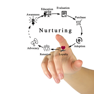 A finger pointing at Nurturuing in the centre surrounded by the process.
Awareness
Education
Evaluation
Purchase
Adoption
Loyalty
Retention
Advocacy
