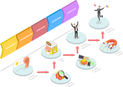 A diagram with a general layour of a customer journey
Awareness
Consideration
Decision
Retention
Advocacy