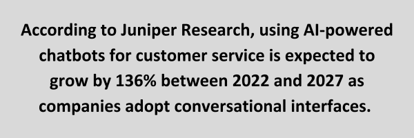 According to Juniper Research, using AI-powered chatbots for customer service is expected to grow by 136% between 2022 and 2027 as companies adopt conversational interfaces. 